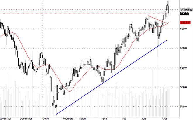 Hsx30 bị ép quá mạnh hôm nay, đồng thời các mã có mức tăng nóng nhất trên toàn thị trường đều bị xả lớn.