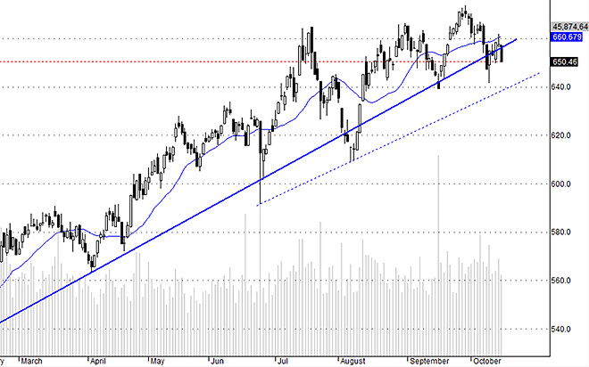 HSX30 đang rất yếu, khả năng đột phá rất thấp. Dù có tăng trong vài phiên tới thì cũng chỉ là dao động trong vùng đỉnh.