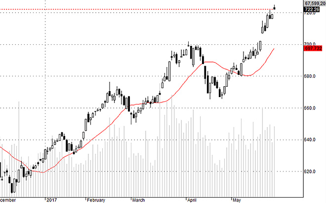 Hsx30 đang gặp ngưỡng kháng cự kỹ thuật, khả năng điều chỉnh tăng lên.
