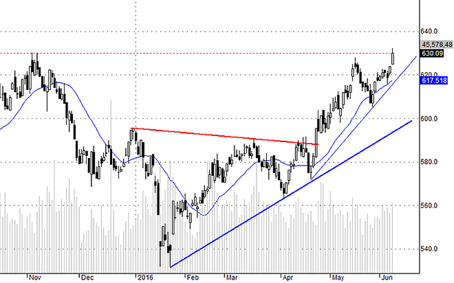 HSX30 thể hiện một phiên vượt đỉnh, nhưng cổ phiếu thì còn xa mới được như vậy. Ngưỡng kháng cự vẫn còn trước  mắt thì rủi ro bị phân phối vẫn còn.