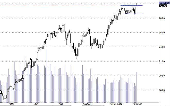 Hsx30 vẫn chưa thoát hẳn khỏi vùng dao động mở rộng.