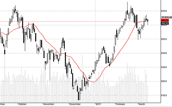 Các blue-chips sẽ chịu sức ép lớn trong tuần này.
