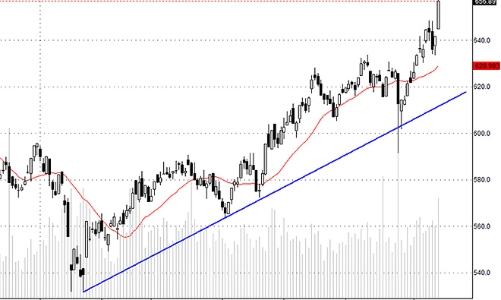 Blog chứng khoán: Dòng tiền chuyển hướng