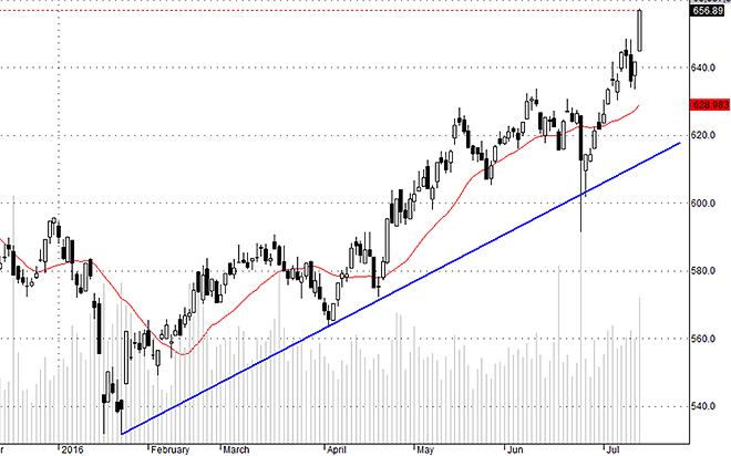 Hsx30 có phiên tăng mạnh nhất kể từ đầu sóng.