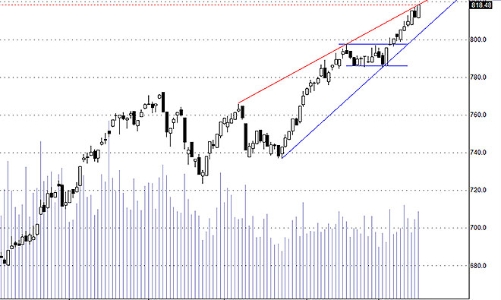 Blog chứng khoán: Tiền đổ ào vào thị trường