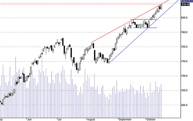 Hsx30 đang hướng tới mốc 820 điểm.