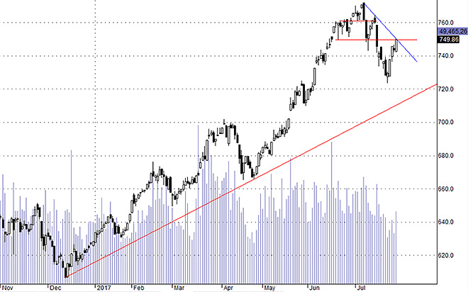 Hsx30 cần sức bật mạnh hơn trong tuần tới.