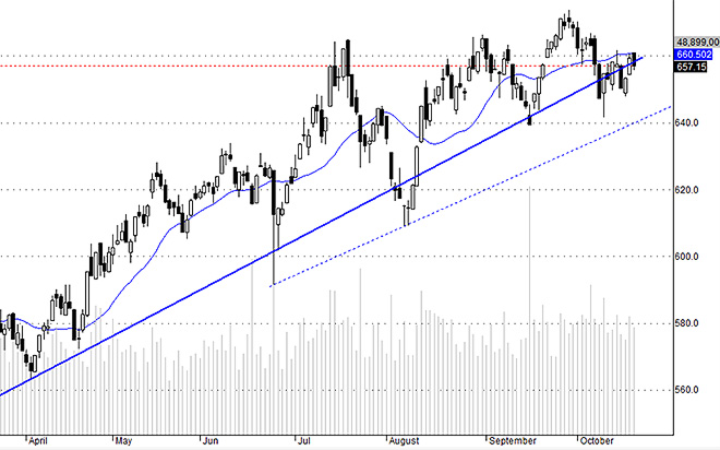HSX30 quá yếu ớt và có nguy cơ tạo một đỉnh thấp hơn, thay vì đột phá tạo đỉnh cao mới.