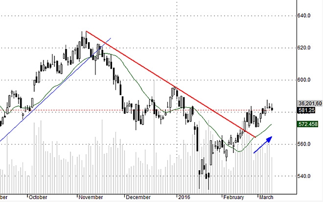 Hsx30 chưa thể hiện được sức mạnh như mong đợi.
