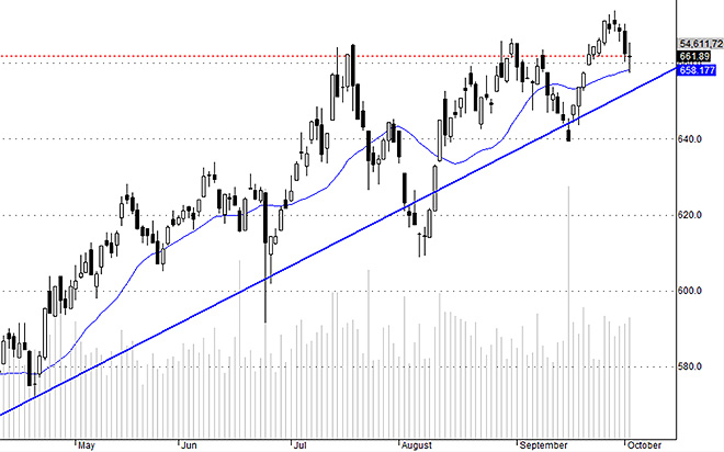 Hsx30 đang chịu sức ép rất lớn.