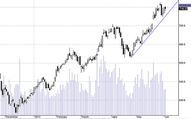 Hsx30 vẫn dang tích lũy tích cực, đáy đang được nâng dần lên.