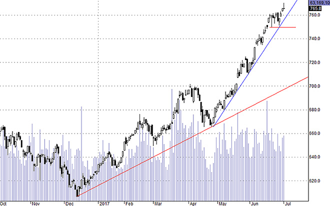 Hsx30 cần nhiêu hơn biến động của 1 ngày để hình thành các tín hiệu cảnh báo đỉnh.