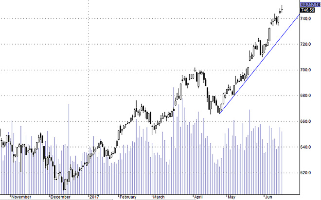 Hsx30 trong trạng thái giằng co và giảm quán tính vì các blue-chips phân hóa nhiều hơn.