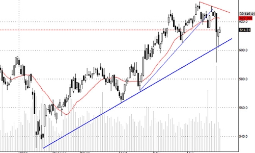 Blog chứng khoán: Thử thách T+3