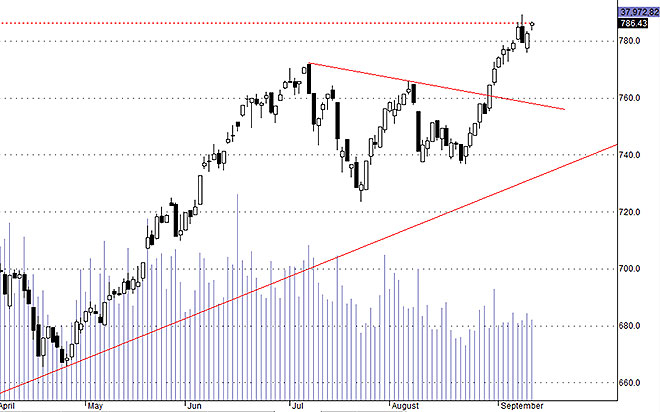 Hsx30 đang có cơ hội vượt đỉnh cũ.
