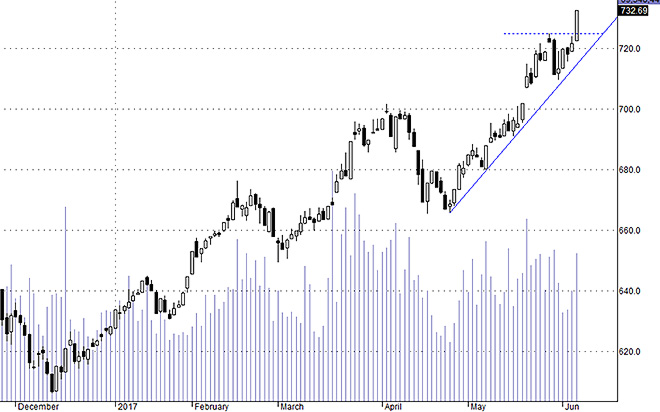 Hsx30 giao dịch nổi bật vai trò dẫn dắt hôm nay.