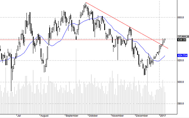 Hsx30 đang gặp ngưỡng cản ngắn hạn.