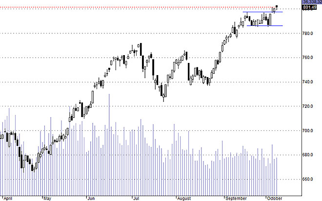 Hsx30 vẫn đang có biểu hiện tích cực khi duy trì được trên 800, chỉ là tiền vào hơi ít.