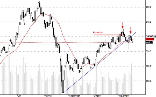 Hsx30 tiếp tục xấu đi, có khả năng kéo cả thị trường vào một xu thế giảm ngắn hạn.