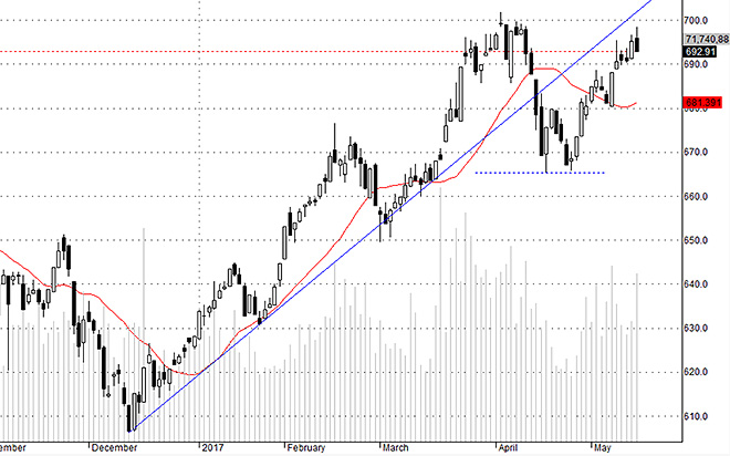 Hsx30 có thể được dòng tiền quan tâm trở lại.