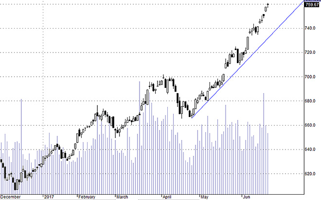 Hsx30 vẫn có xu thế tăng rất vững.