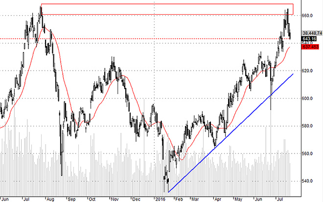 Lúc tiền cực khủng, tâm lý cực tốt mà Hsx30 còn không vượt đỉnh được thì lúc này mọi thứ đã kém hơn rất nhiều, cơ hội càng trở nên xa xỉ.