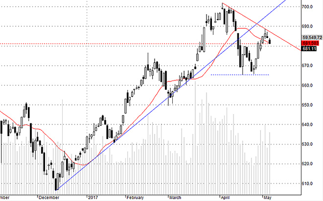 <div>Hsx30 đang trong nhịp điều chỉnh ngắn hạn.</div>