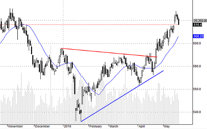 Hsx30 tiếp tục cho thấy khả năng vượt kháng cự là không cao trong thời điểm các trụ lớn cũng đã thất bại.