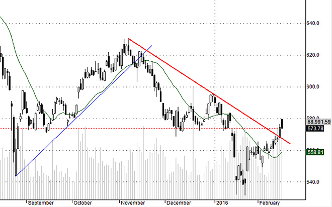 Hsx30 phản ánh sự điều chỉnh rõ ràng ở các blue-chips hôm nay.