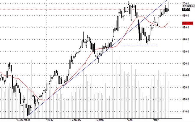 Hsx30 có khả năng yếu đi trong vài phiên tới.