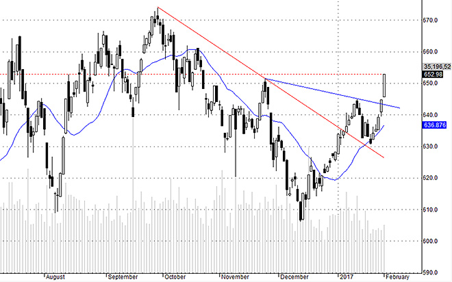 Hsx30 vẫn đang trên đường tìm lại đỉnh cũ.