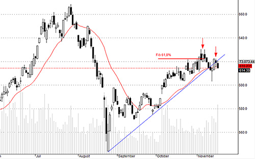 Hsx30 đã không thể quay lại lên trên trend tăng mà đang hình thành một Lower High, dấu hiệu của rủi ro điều chỉnh.