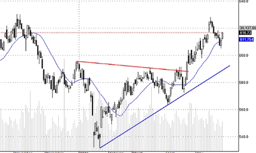 Blog chứng khoán: Cơ hội ngắn hạn