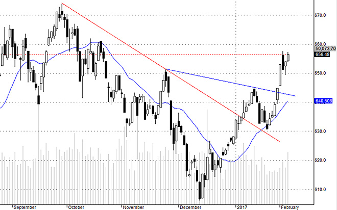 Hsx30 cho thấy các blue-chip đang quay lại vai trò của mình sau nhịp điều chỉnh ngắn.