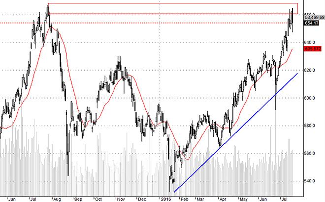 Thực tế quá trình retest đỉnh của các blue-chips không dễ dàng như dự kiến.