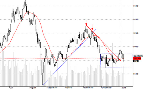 Các chỉ số, như Hsx30, vẫn chưa bị phá vỡ xu thế tích lũy nhưng khả năng bứt phá đã thấp đi rất nhiều. đó là chưa kể cổ phiếu cụ thể có rủi ro tăng vọt.