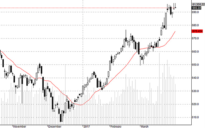 Hsx30 có tiềm năng cao là đã ở đỉnh ngắn hạn.