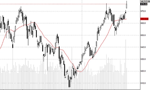 Blog chứng khoán: Blue-chip khởi động