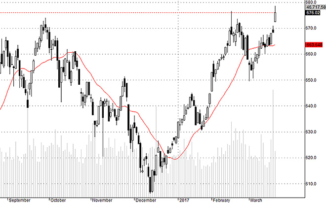 Hsx30 thể hiện các blue-chip hôm nay có sức bật rất tốt.