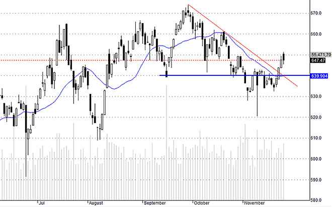 Hsx30 vẫn đang tích lũy tích cực, các biến động điều chỉnh ngắn hạn xảy ra là bình thường.