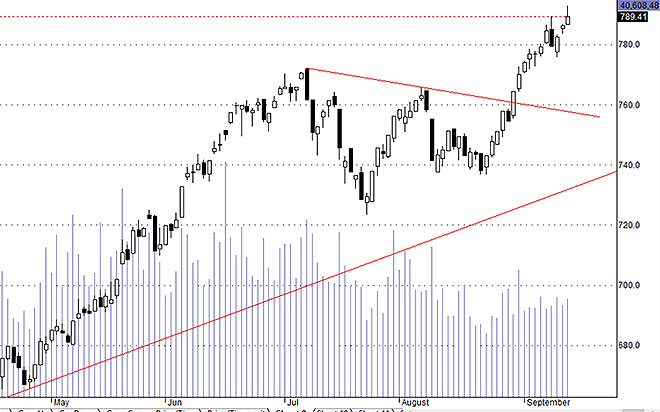 Hsx30 đang gặp khó khăn một chút ở 792-793 điểm.