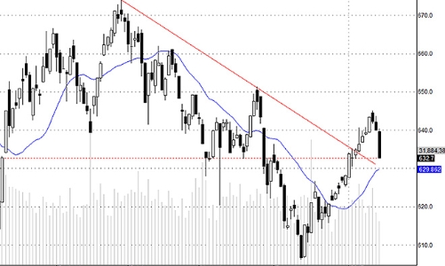 Blog chứng khoán: Tiền vẫn chưa vào