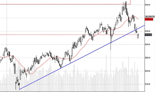 Blog chứng khoán: Hạn chế bắt đáy