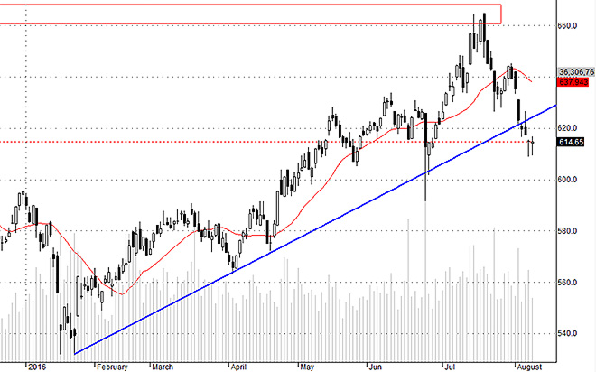 Hsx30 chỉ cho thấy khả năng nảy kỹ thuật, hơn là kết thúc xu thế giảm.