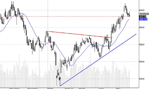 Blog chứng khoán: Trụ đang có vấn đề