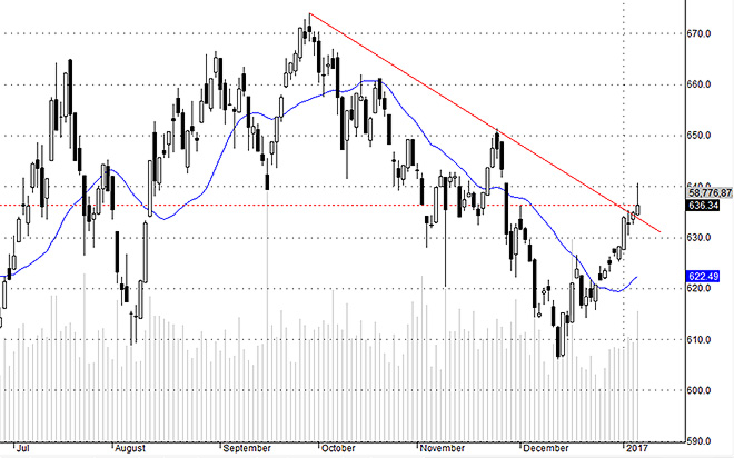 Hsx30 cho thấy có khả năng điều chỉnh nhẹ, nhưng cơ hội bứt phá đang tăng lên.