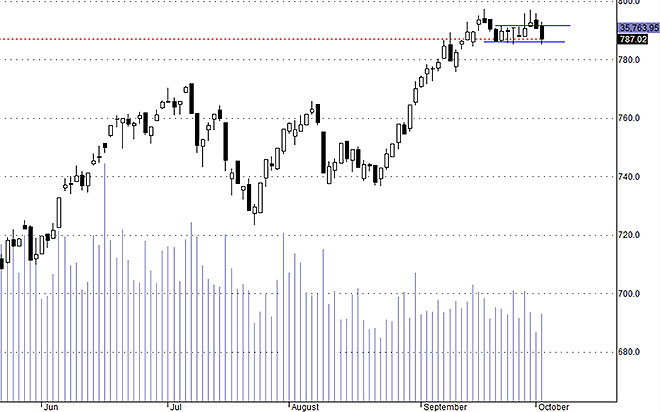 Hsx30 vẫn đang trong vùng dao động bình thường, nhưng có thể phá vỡ xuống mức thấp hơn.