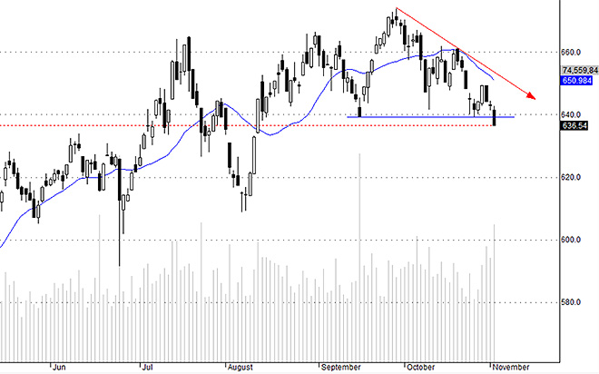 Hsx30 tiếp tục thể hiện sức ép tiêu cực lên thị trường, đã để mất ngưỡng hỗ trợ sớm hơn VNI.