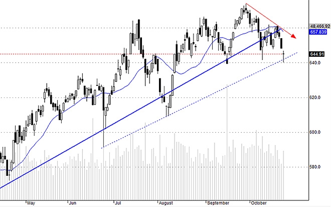 HSX30 đang có rủi ro điều chỉnh mạnh rất rõ.