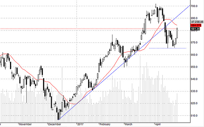 Hsx30 vẫn còn dư lực tăng tiếp sau phiên hôm nay.